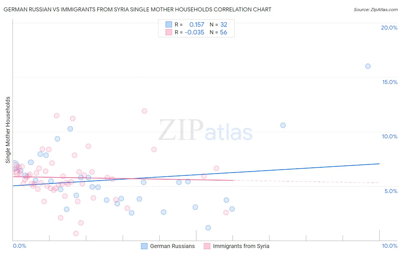 German Russian vs Immigrants from Syria Single Mother Households