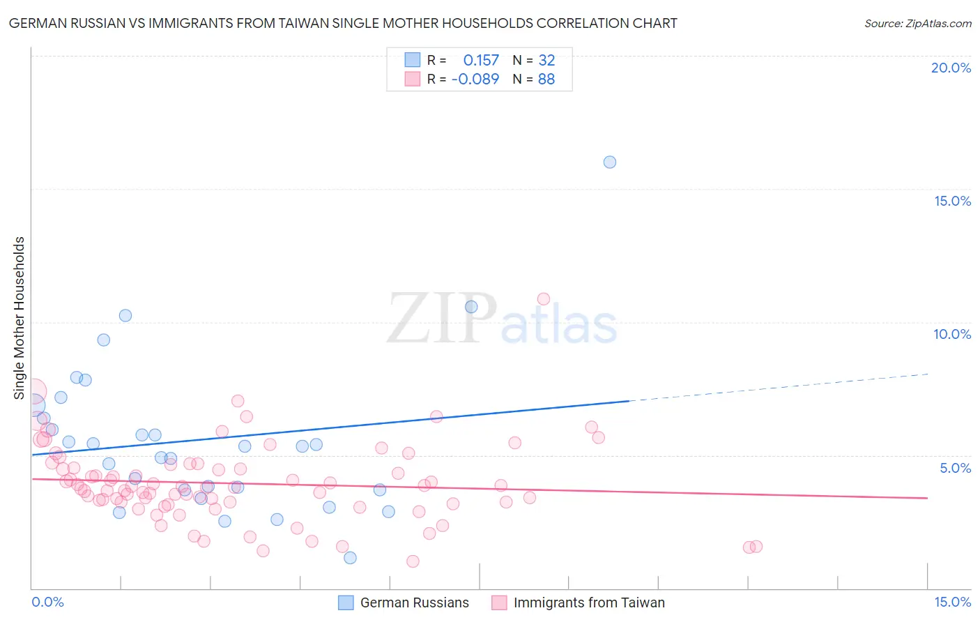 German Russian vs Immigrants from Taiwan Single Mother Households