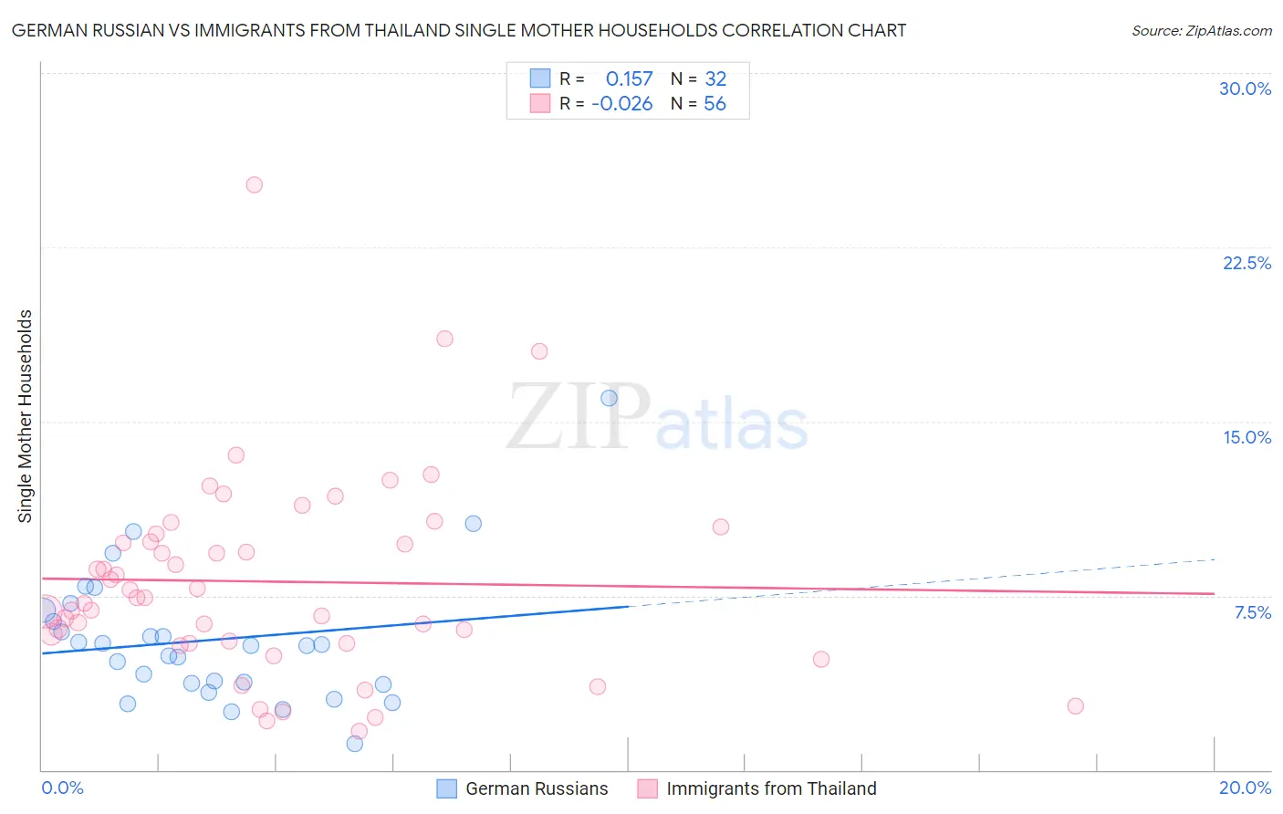 German Russian vs Immigrants from Thailand Single Mother Households