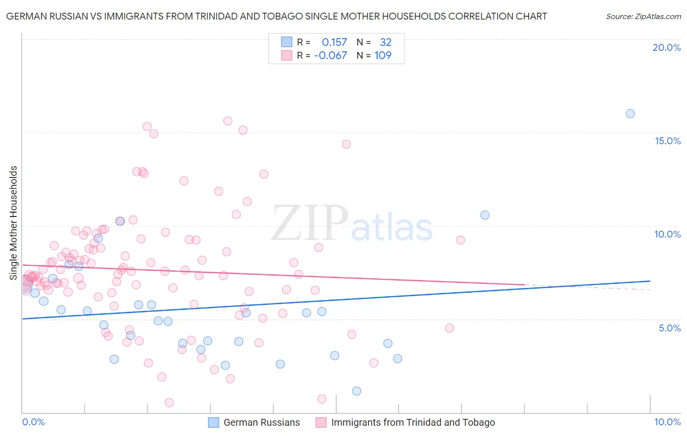 German Russian vs Immigrants from Trinidad and Tobago Single Mother Households