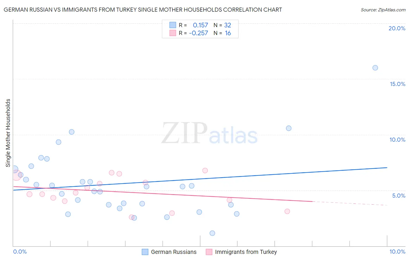 German Russian vs Immigrants from Turkey Single Mother Households