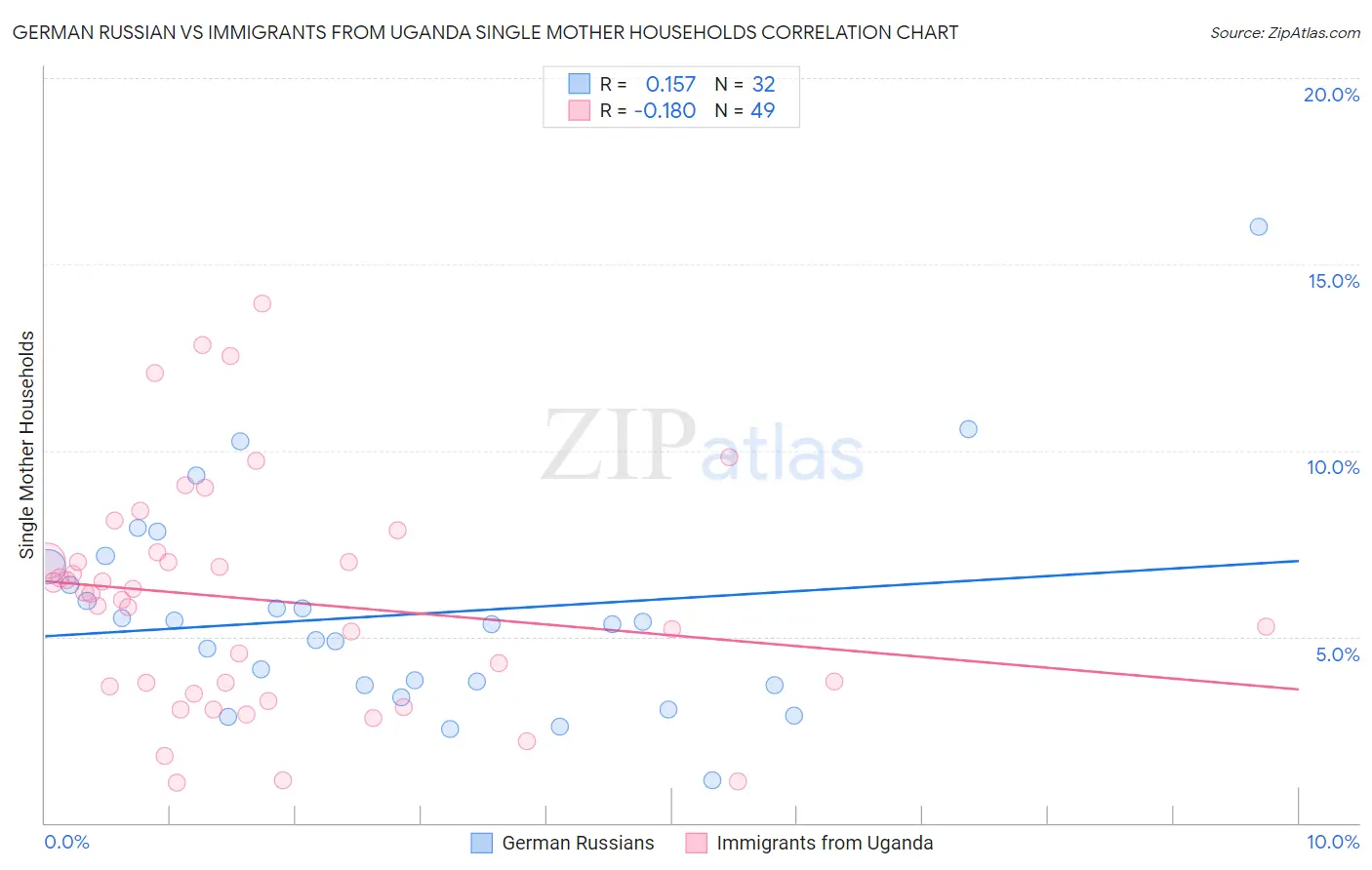 German Russian vs Immigrants from Uganda Single Mother Households
