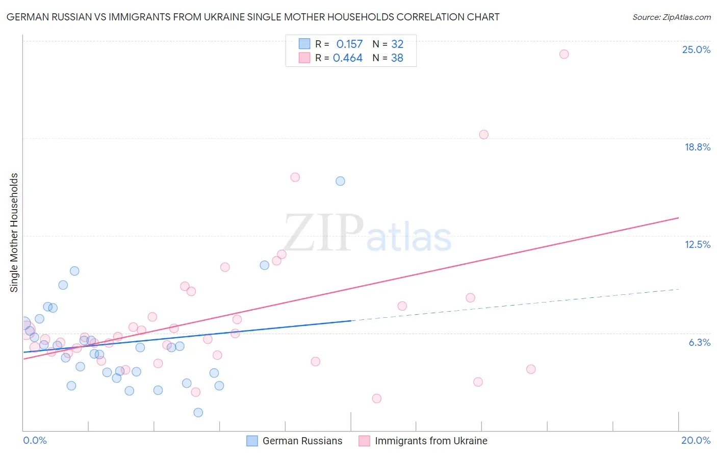 German Russian vs Immigrants from Ukraine Single Mother Households