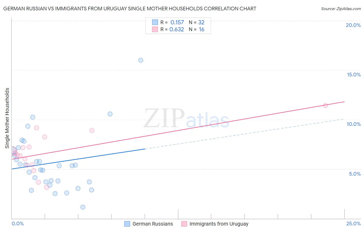 German Russian vs Immigrants from Uruguay Single Mother Households