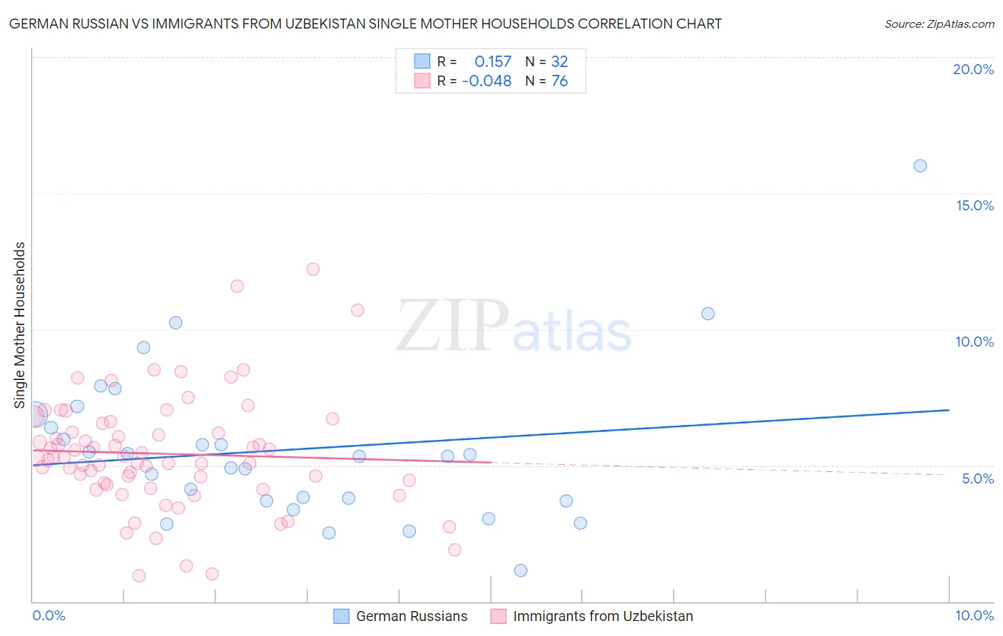 German Russian vs Immigrants from Uzbekistan Single Mother Households