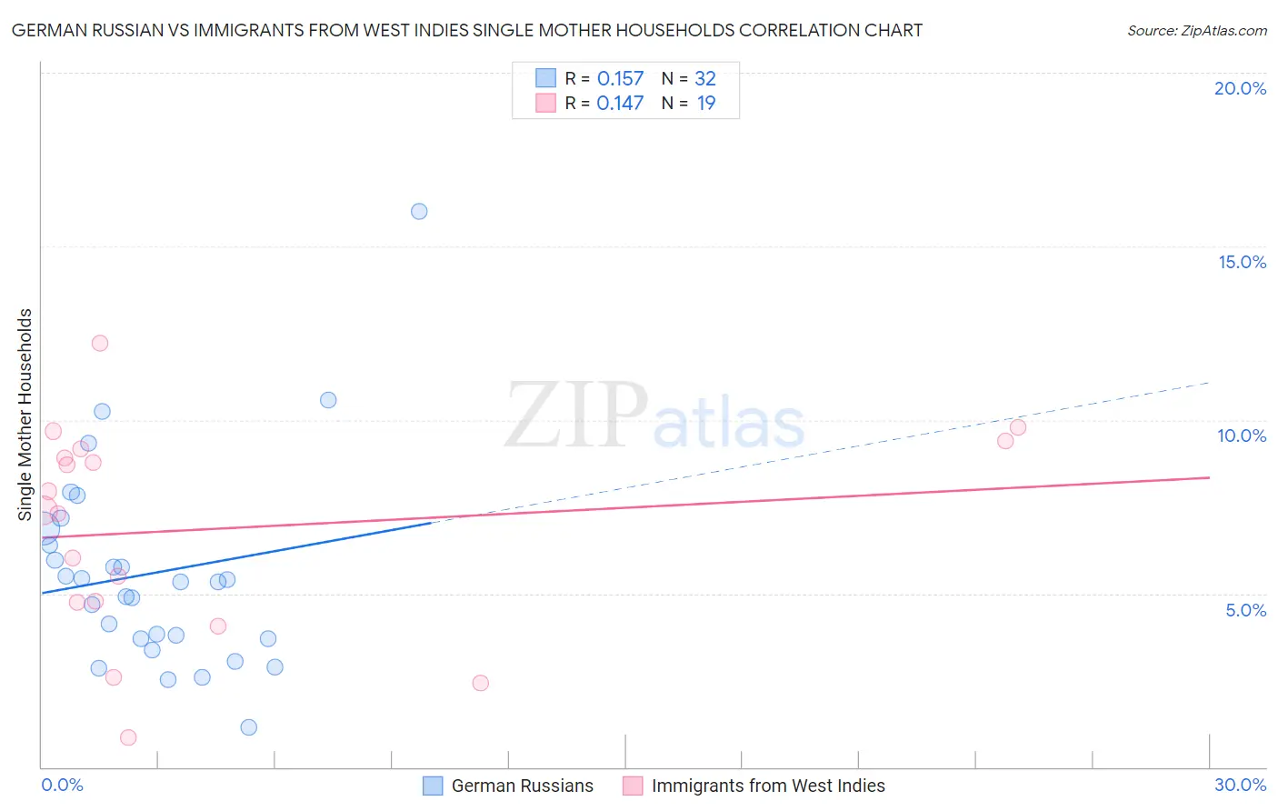 German Russian vs Immigrants from West Indies Single Mother Households