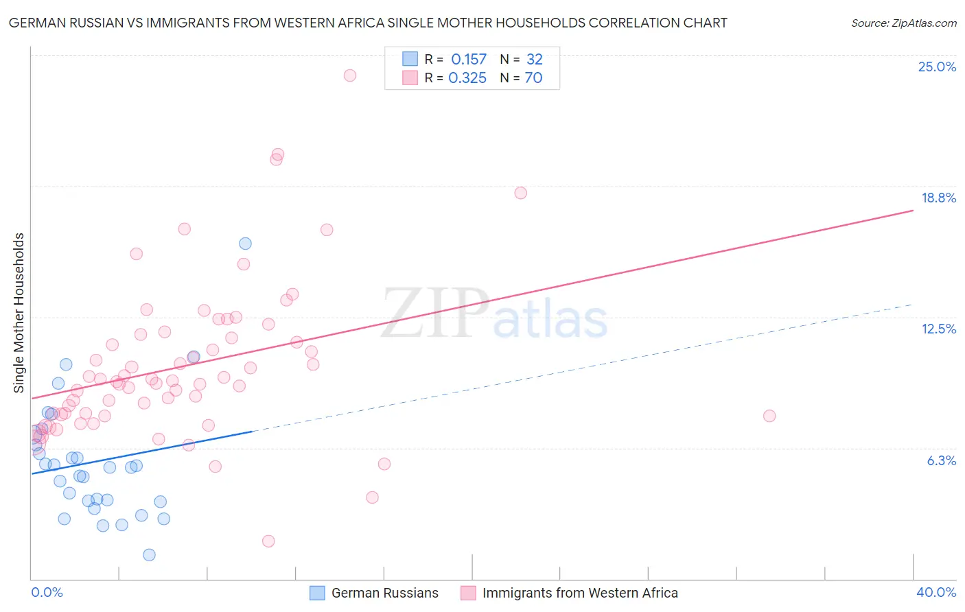 German Russian vs Immigrants from Western Africa Single Mother Households