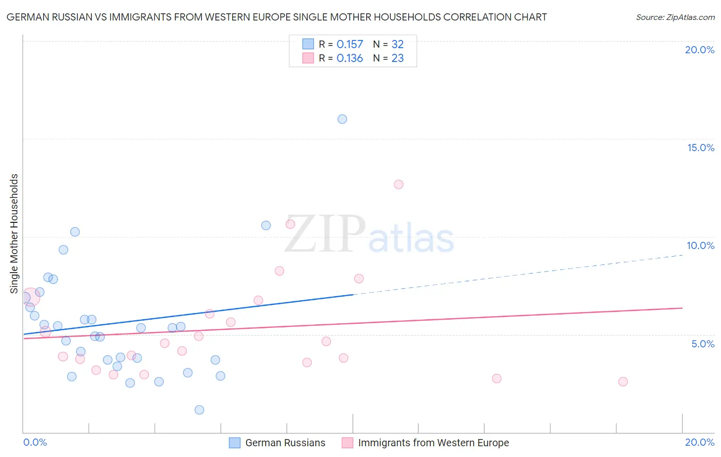 German Russian vs Immigrants from Western Europe Single Mother Households