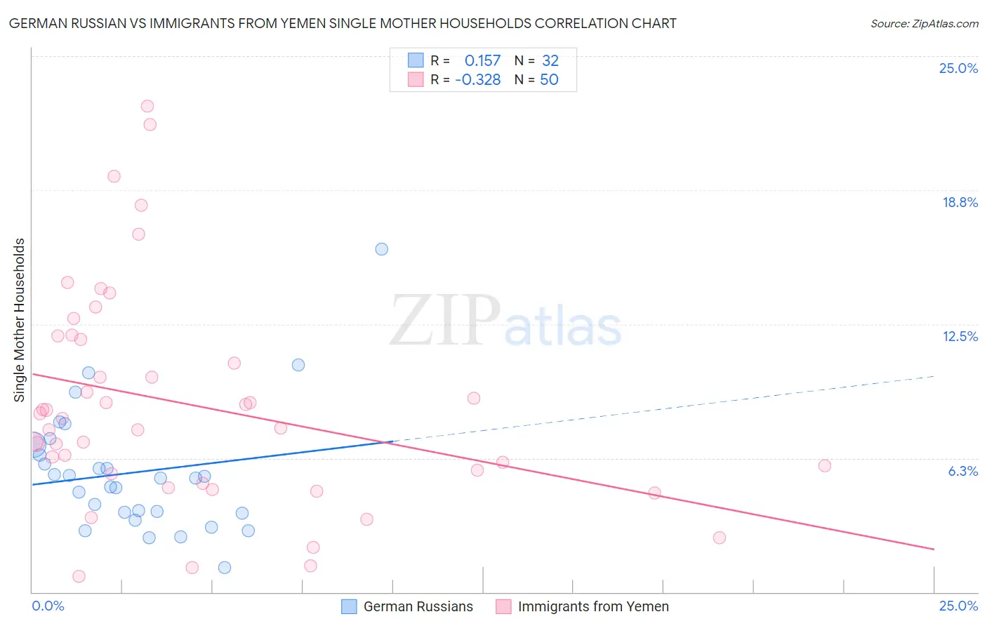 German Russian vs Immigrants from Yemen Single Mother Households