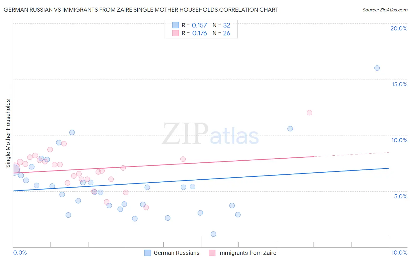 German Russian vs Immigrants from Zaire Single Mother Households