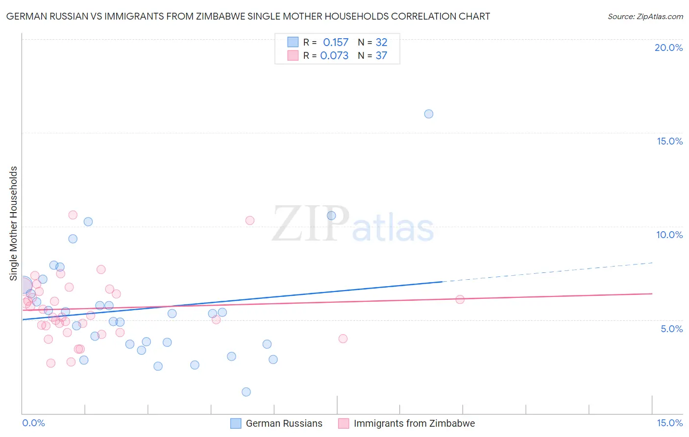German Russian vs Immigrants from Zimbabwe Single Mother Households