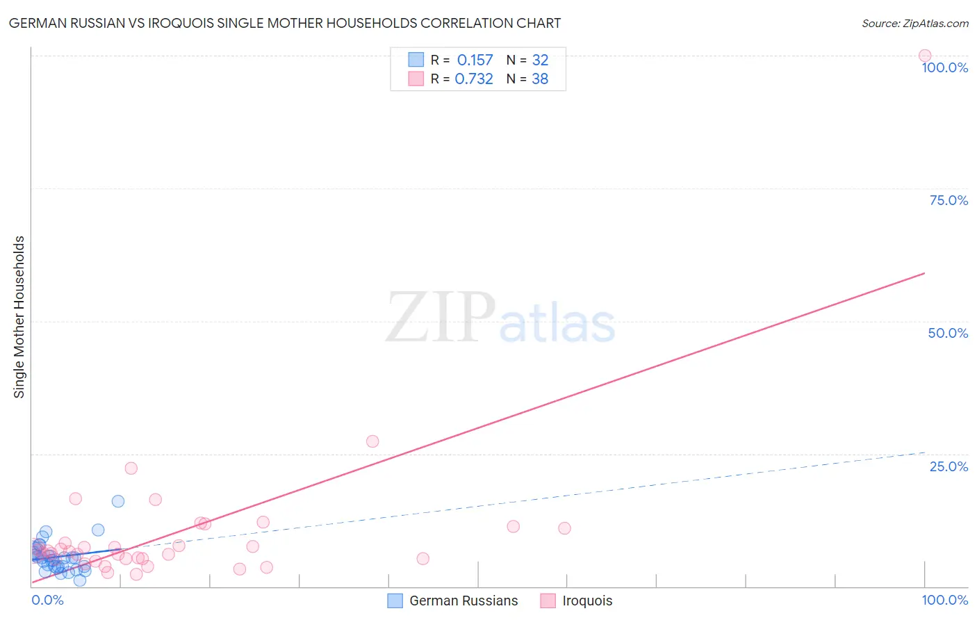 German Russian vs Iroquois Single Mother Households