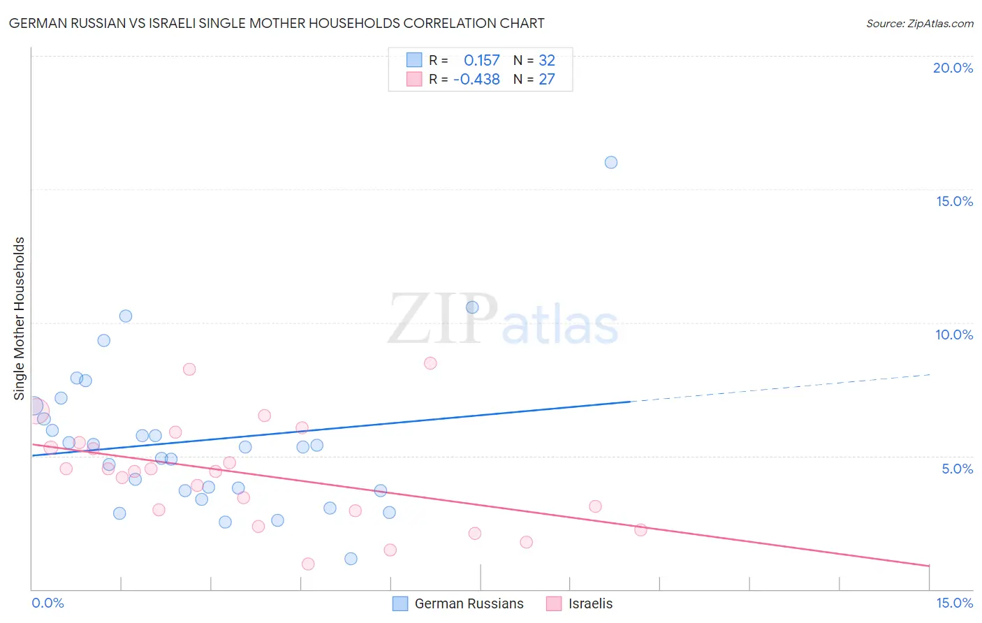 German Russian vs Israeli Single Mother Households