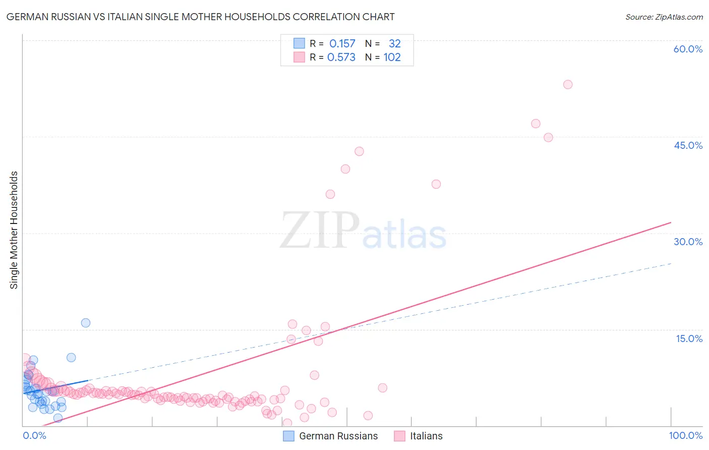 German Russian vs Italian Single Mother Households