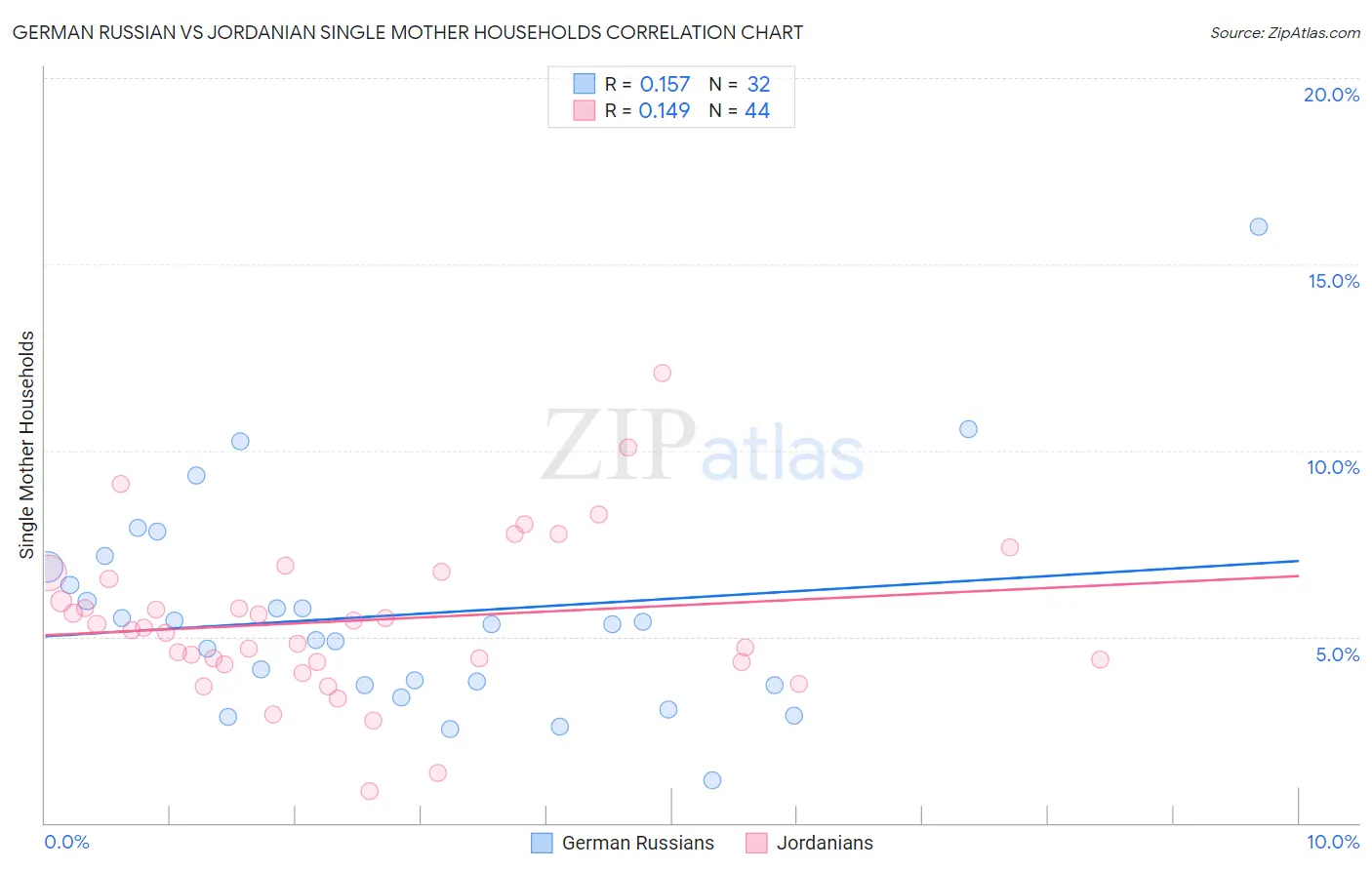 German Russian vs Jordanian Single Mother Households