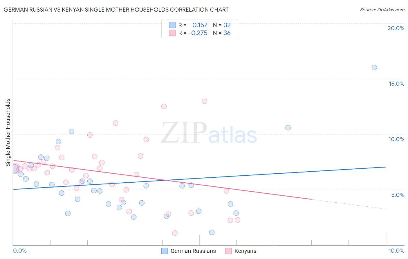 German Russian vs Kenyan Single Mother Households