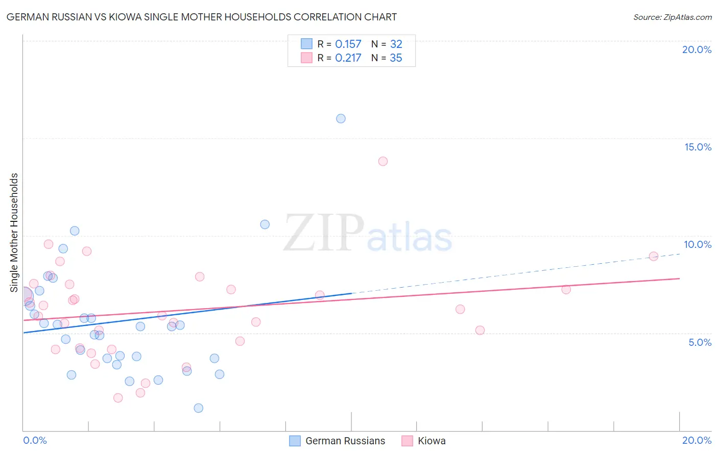 German Russian vs Kiowa Single Mother Households