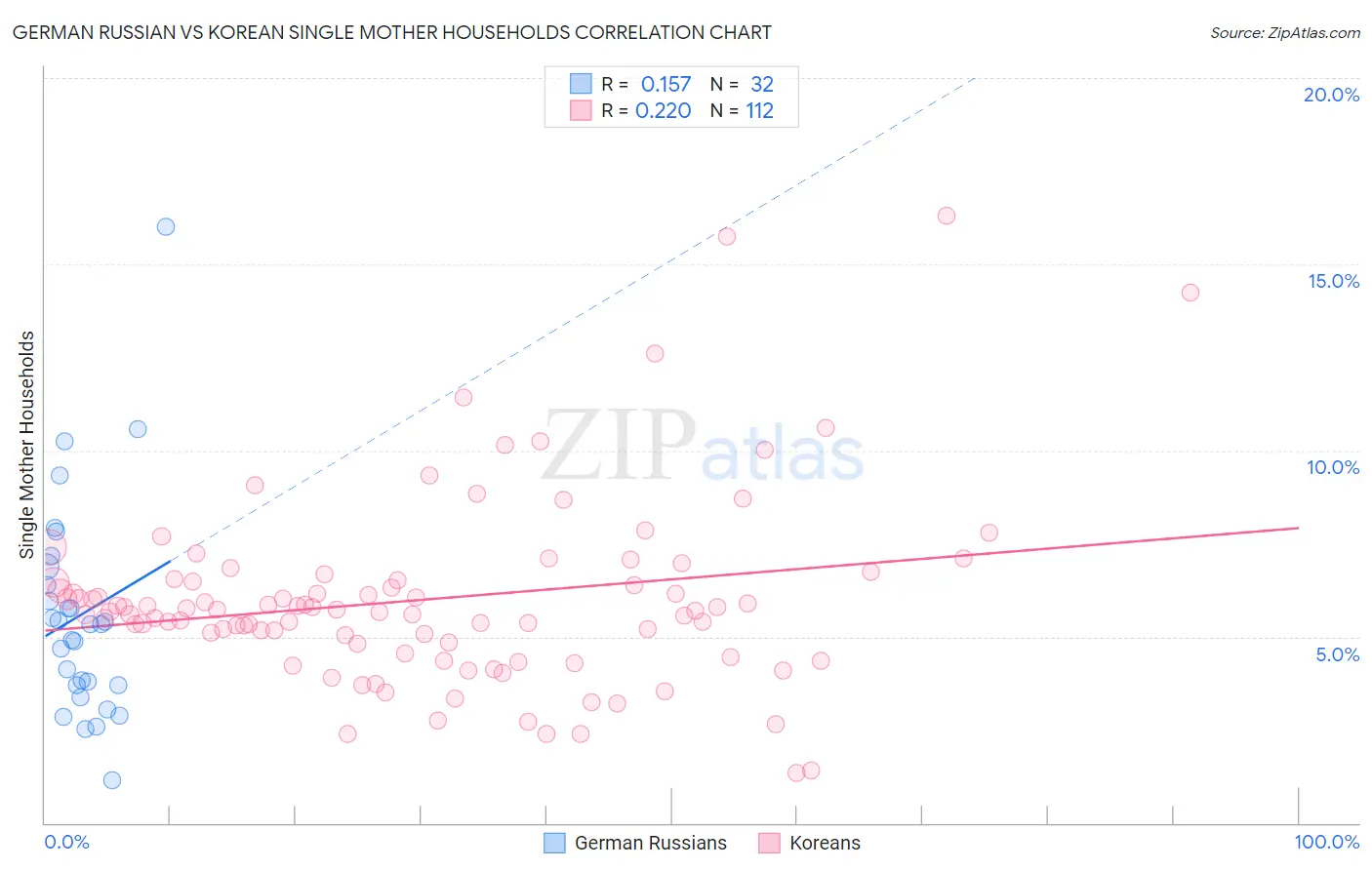 German Russian vs Korean Single Mother Households