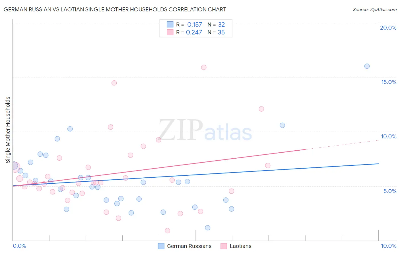 German Russian vs Laotian Single Mother Households