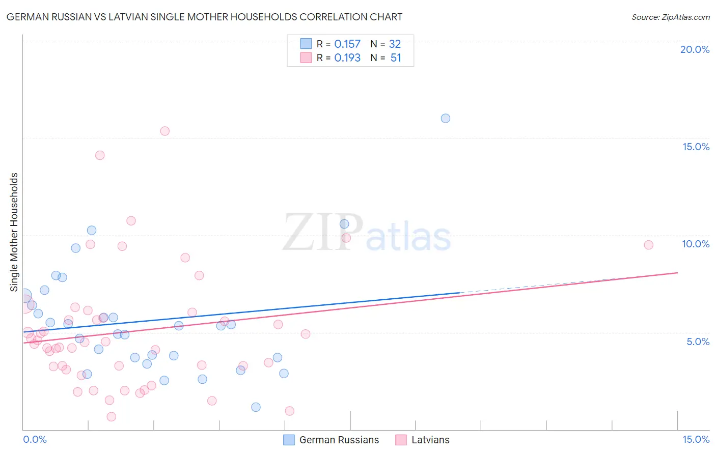 German Russian vs Latvian Single Mother Households