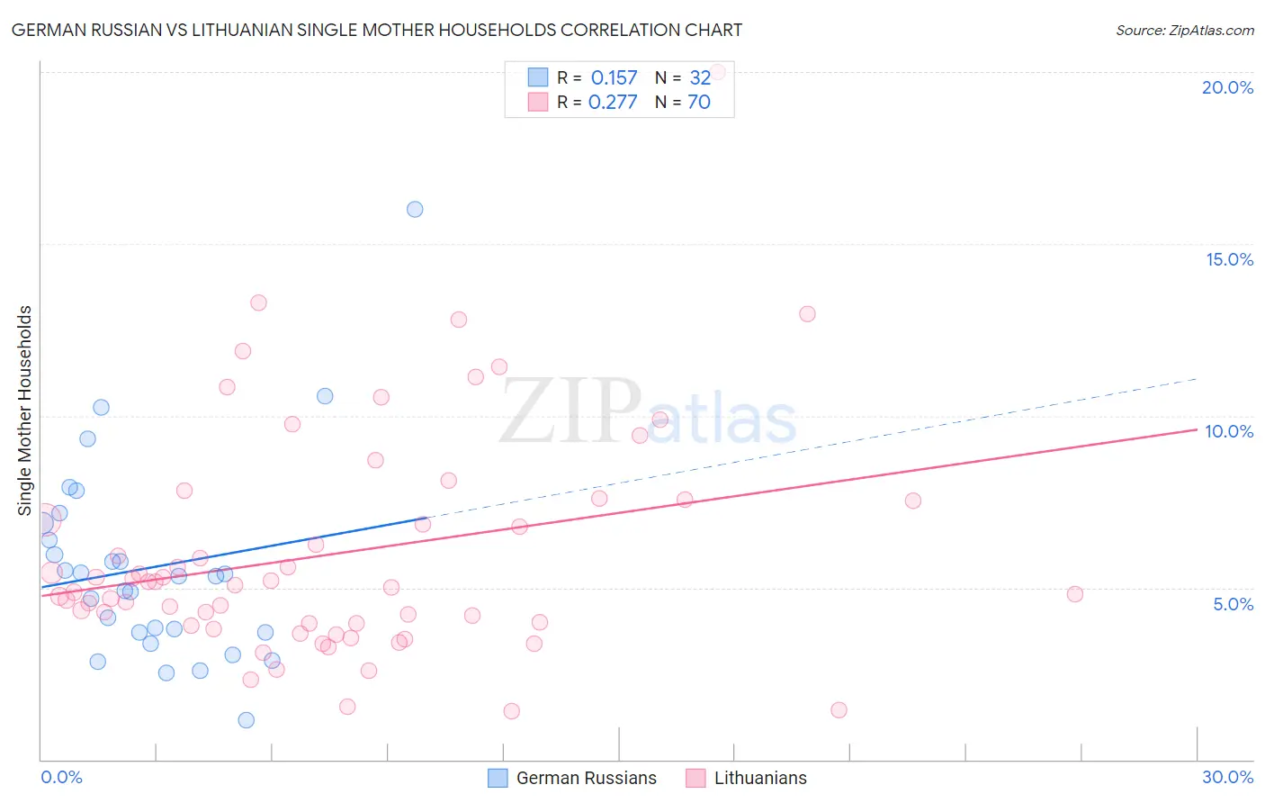 German Russian vs Lithuanian Single Mother Households