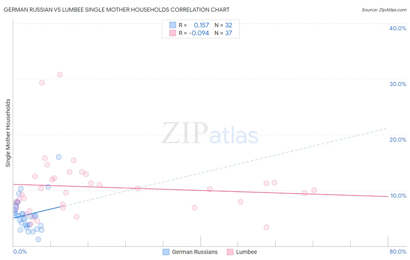 German Russian vs Lumbee Single Mother Households