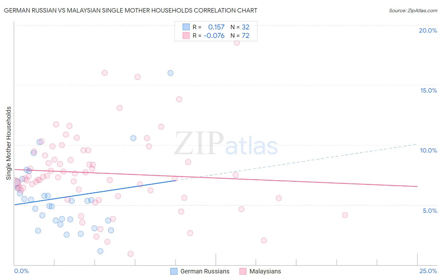 German Russian vs Malaysian Single Mother Households