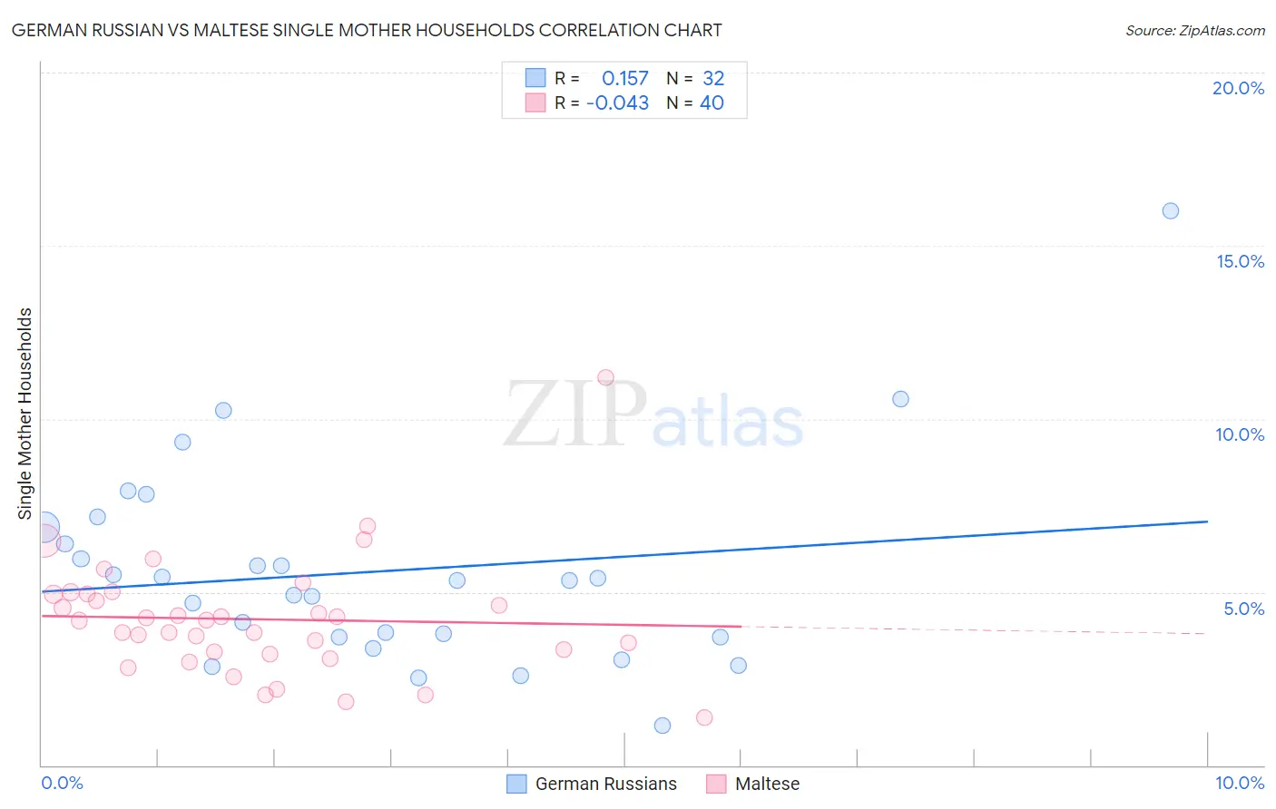 German Russian vs Maltese Single Mother Households