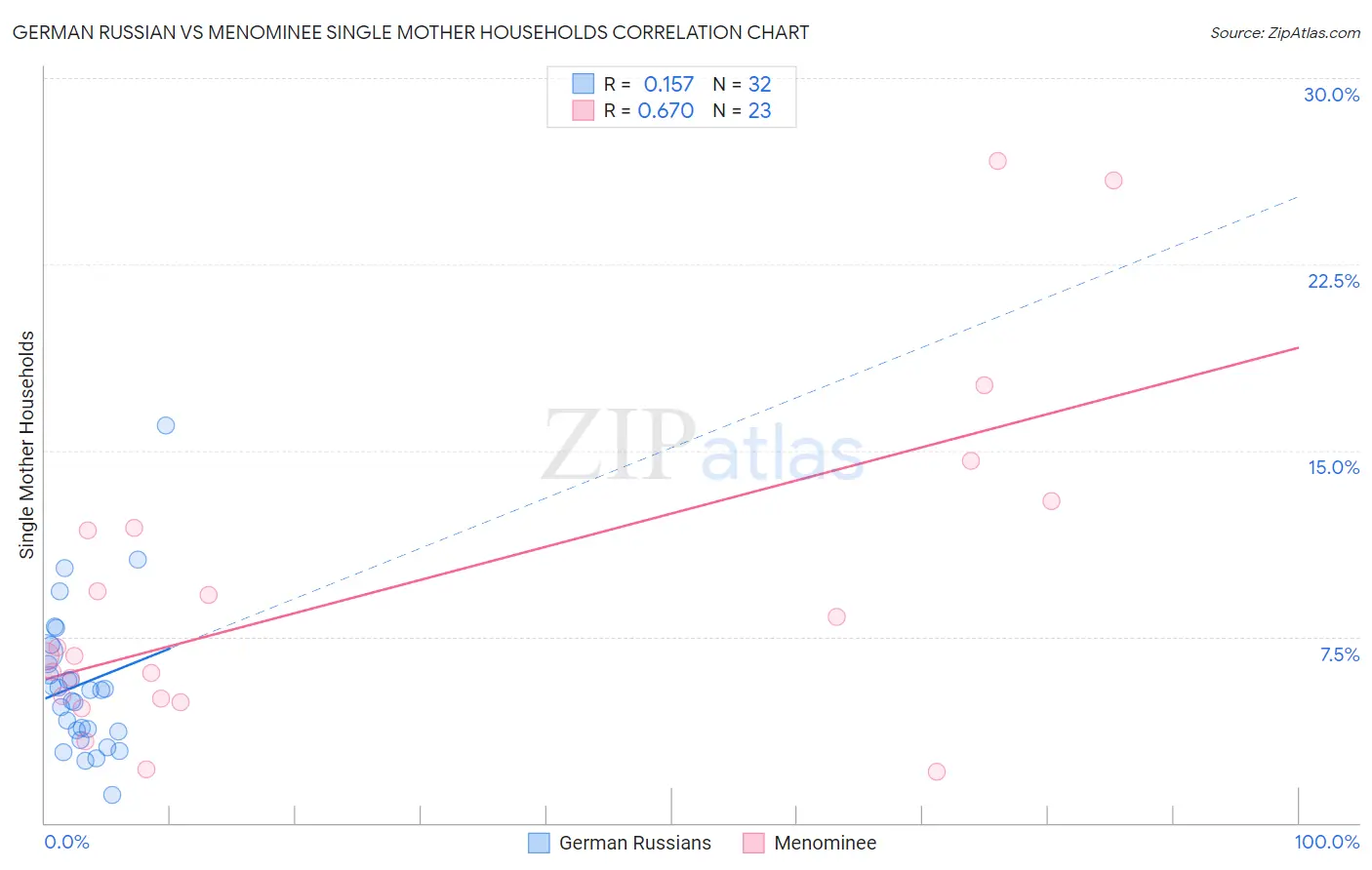 German Russian vs Menominee Single Mother Households