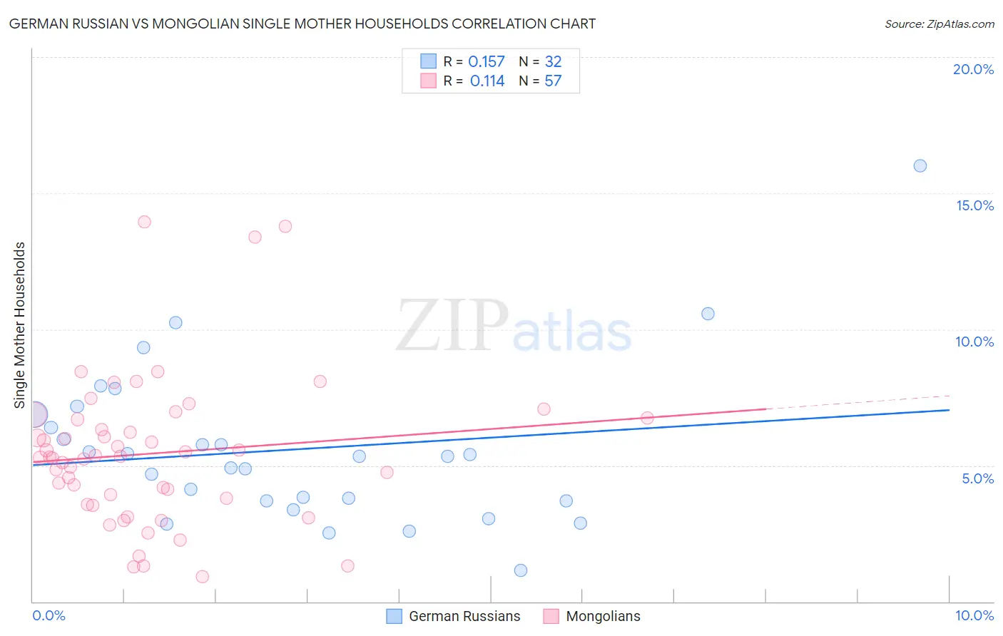 German Russian vs Mongolian Single Mother Households