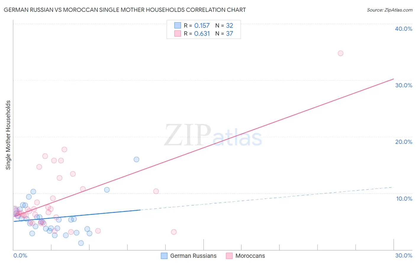 German Russian vs Moroccan Single Mother Households