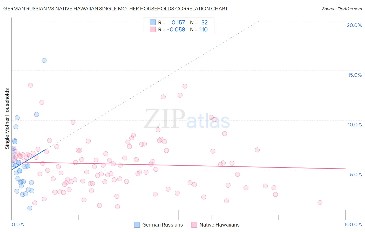 German Russian vs Native Hawaiian Single Mother Households