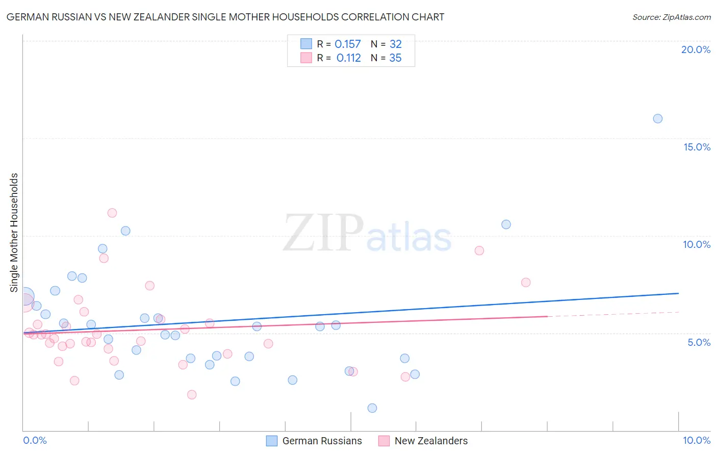 German Russian vs New Zealander Single Mother Households