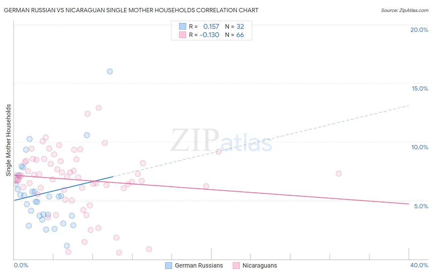 German Russian vs Nicaraguan Single Mother Households