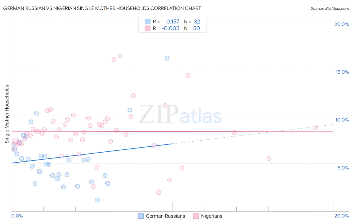 German Russian vs Nigerian Single Mother Households