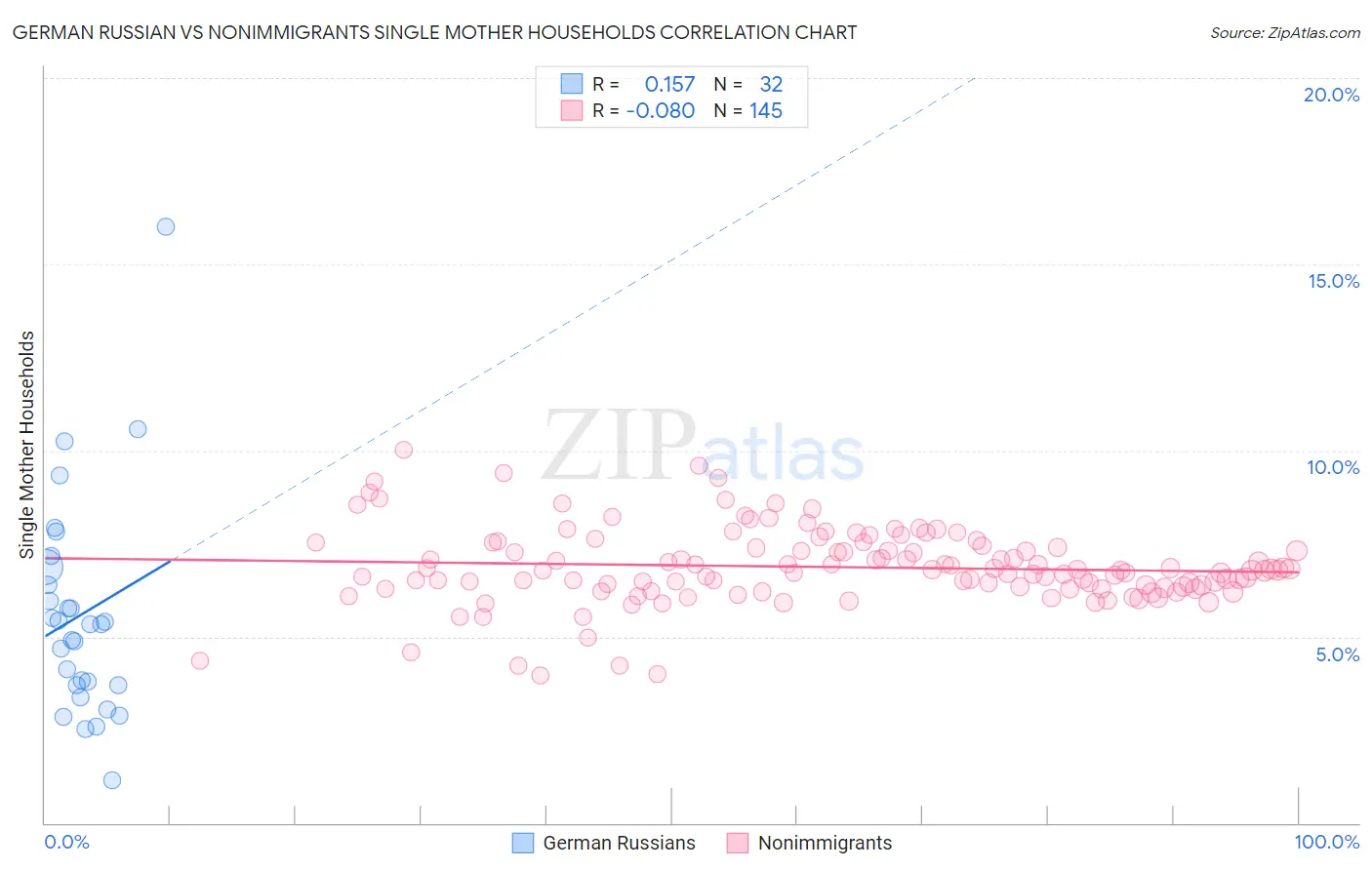 German Russian vs Nonimmigrants Single Mother Households