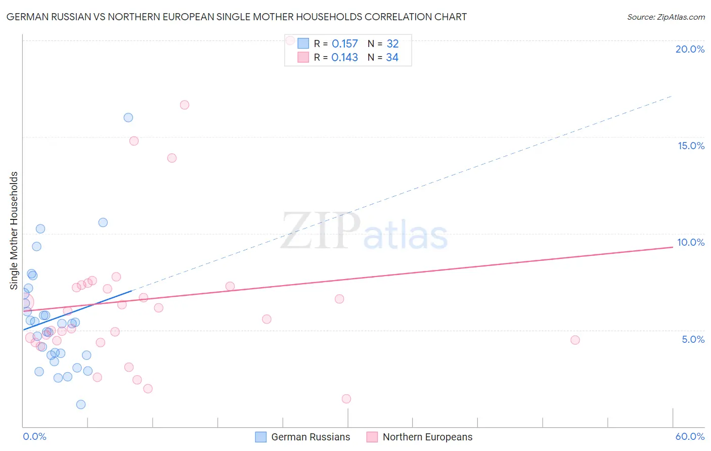 German Russian vs Northern European Single Mother Households