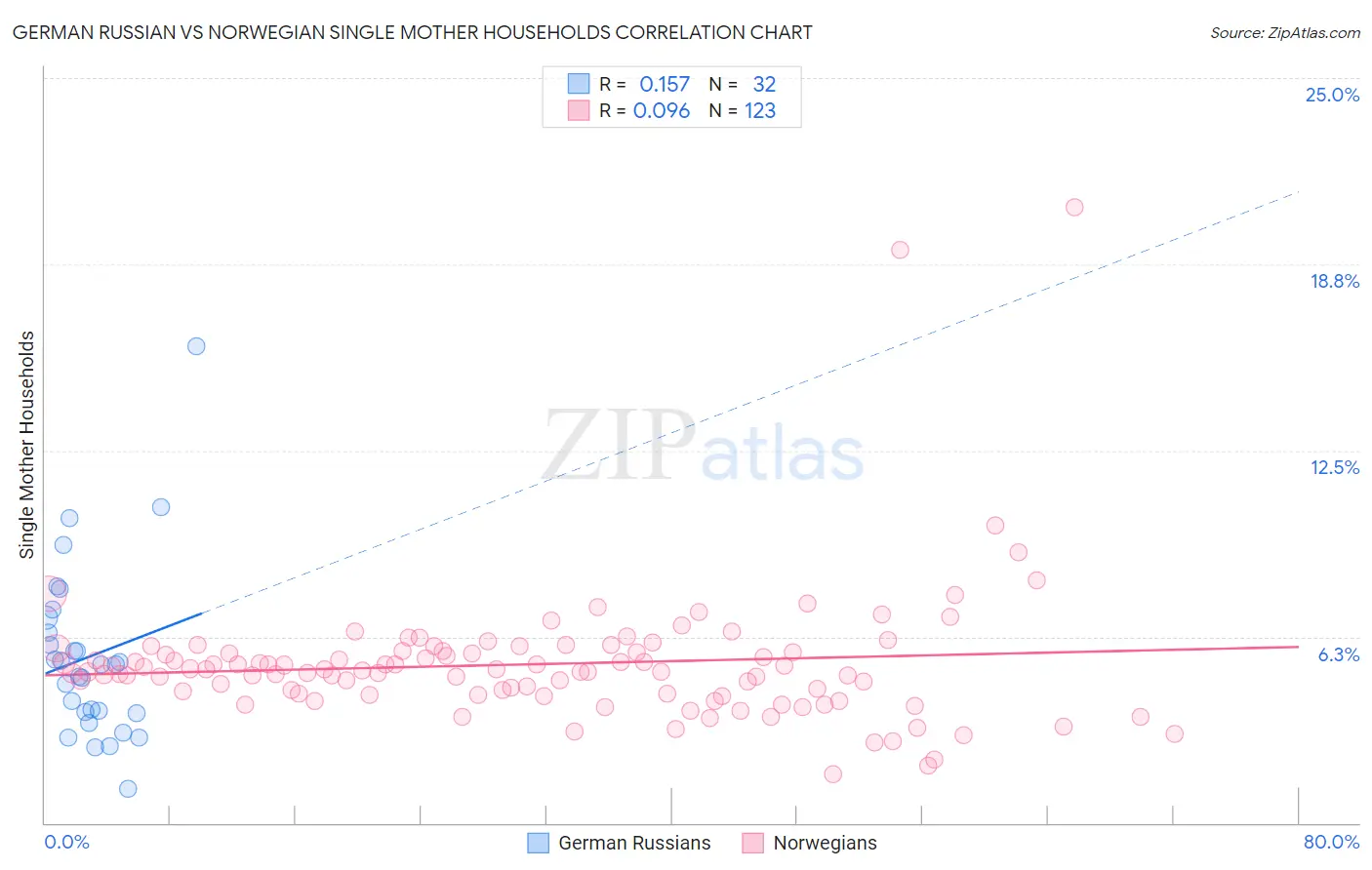 German Russian vs Norwegian Single Mother Households
