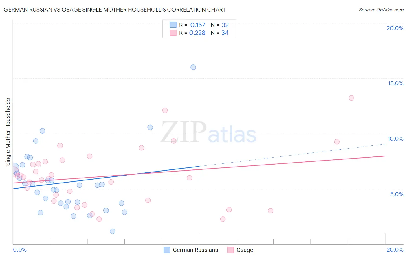 German Russian vs Osage Single Mother Households