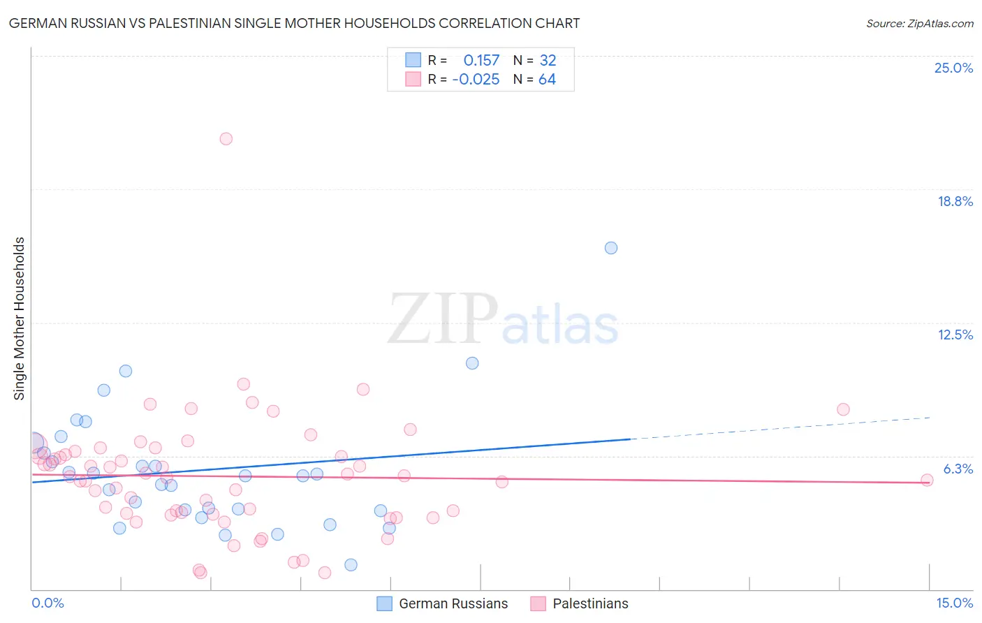 German Russian vs Palestinian Single Mother Households