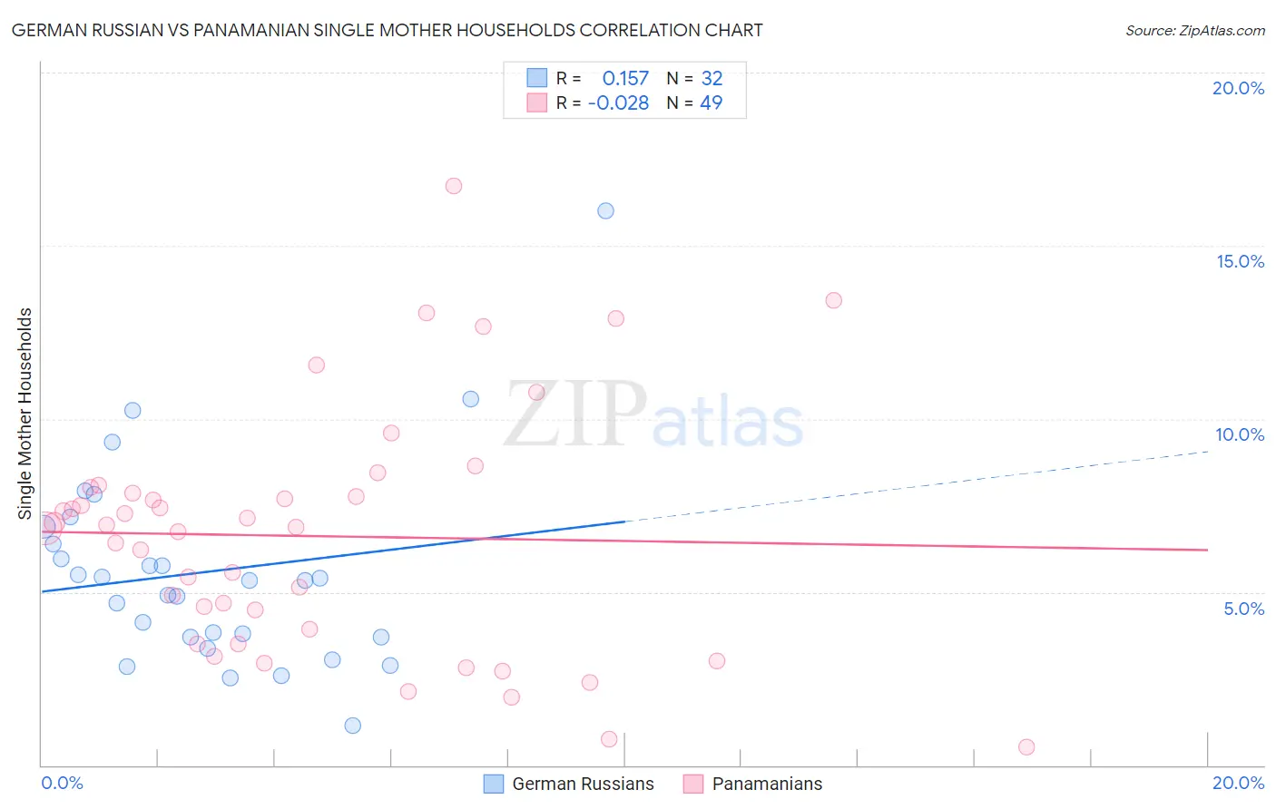 German Russian vs Panamanian Single Mother Households