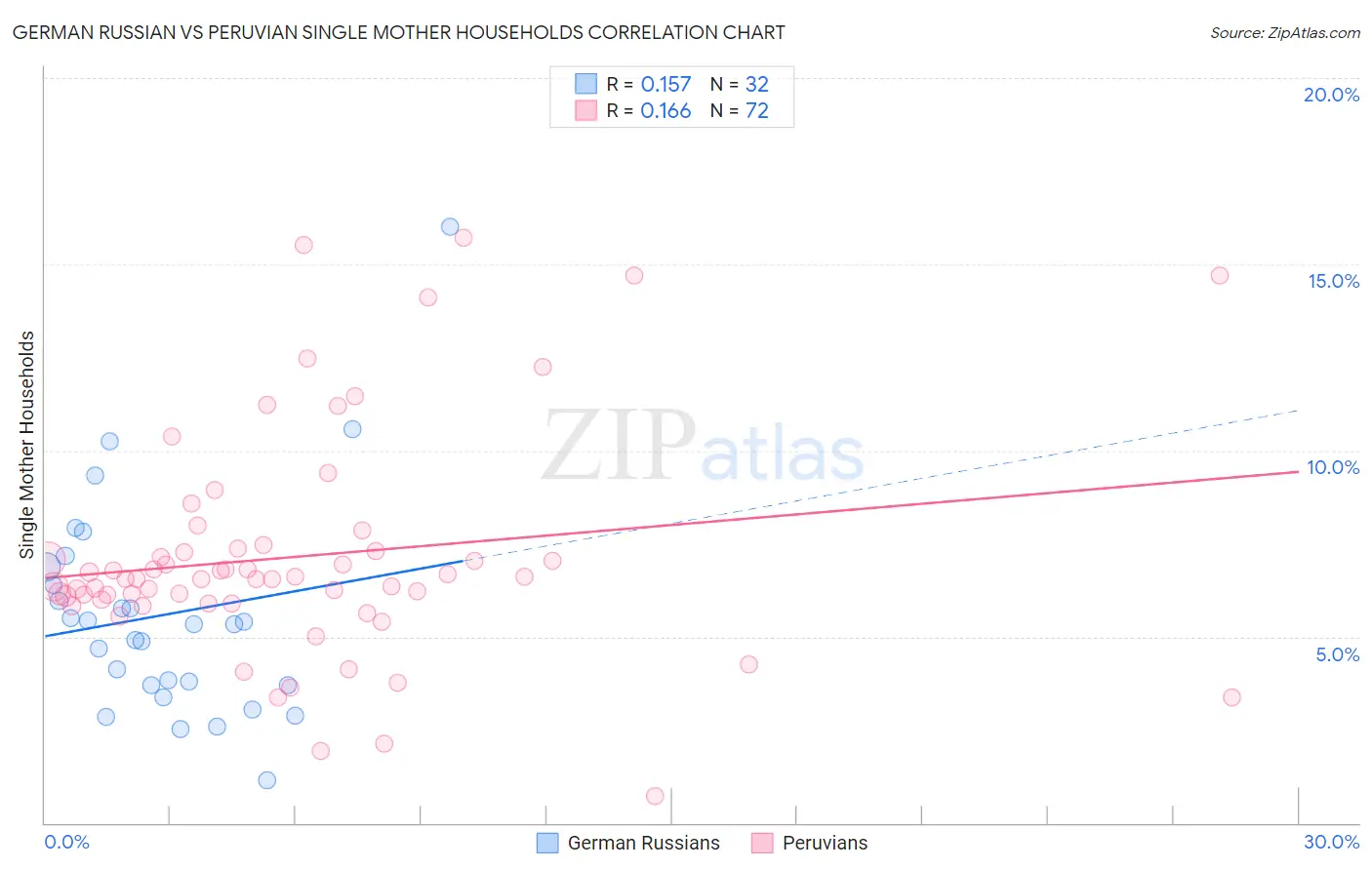 German Russian vs Peruvian Single Mother Households