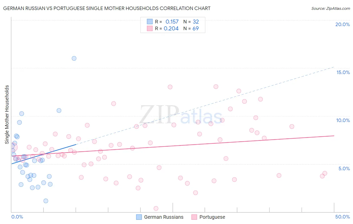 German Russian vs Portuguese Single Mother Households