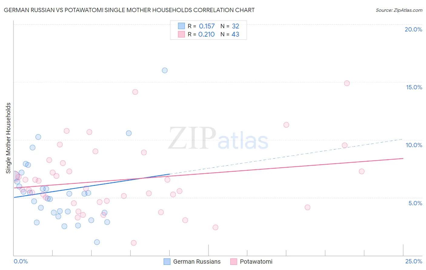 German Russian vs Potawatomi Single Mother Households