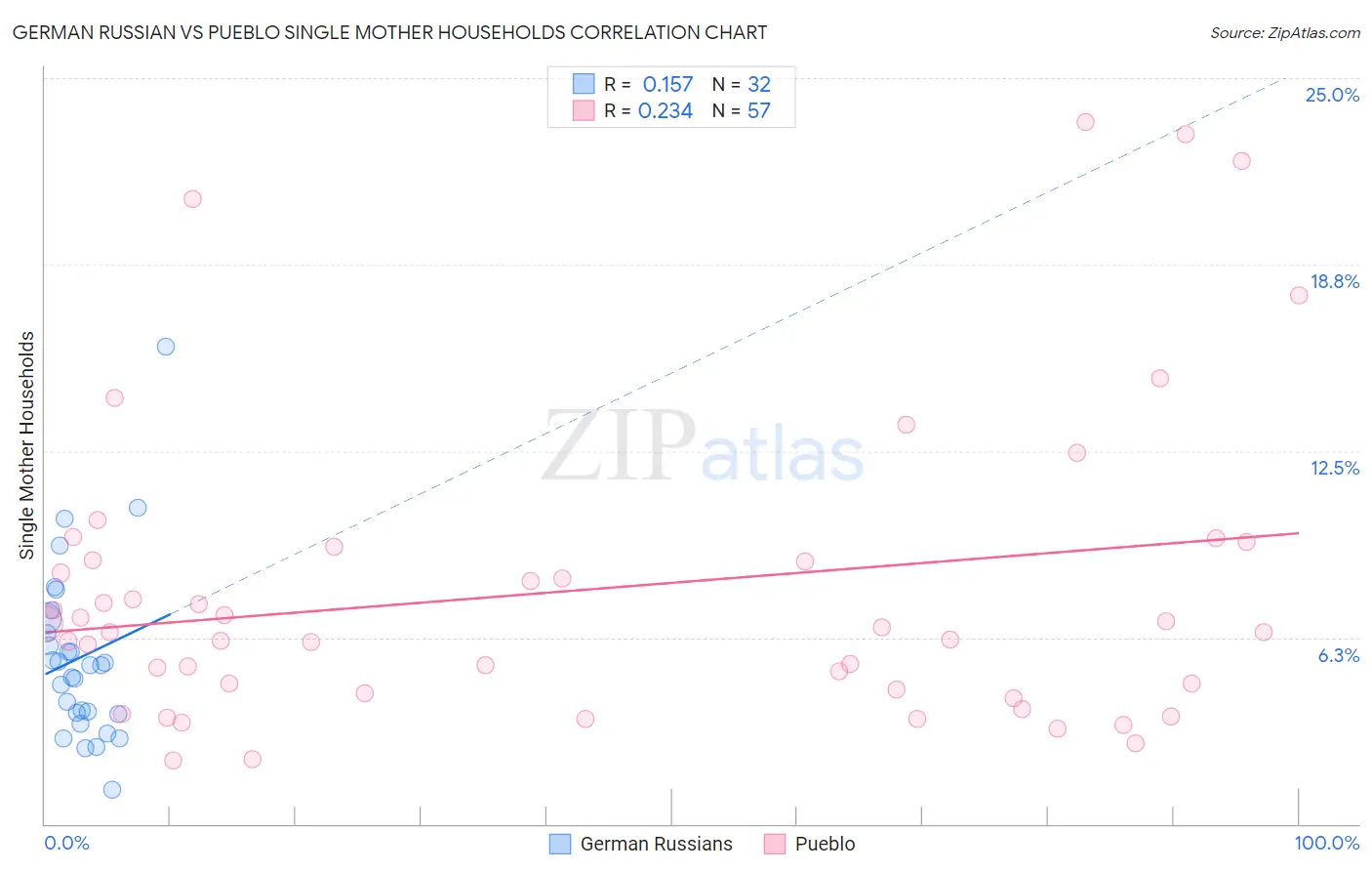 German Russian vs Pueblo Single Mother Households