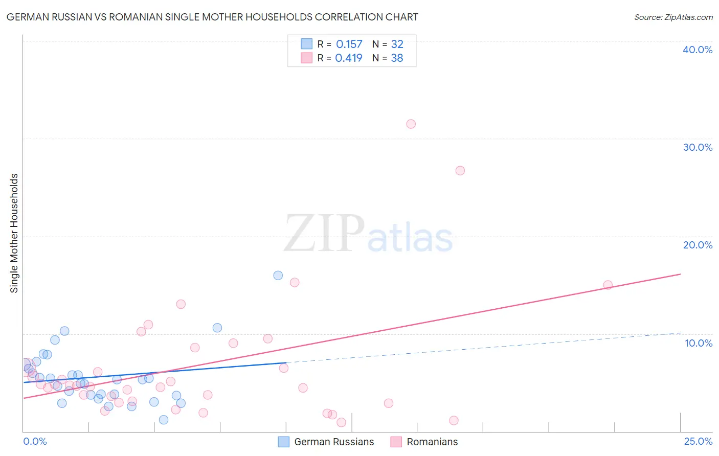 German Russian vs Romanian Single Mother Households