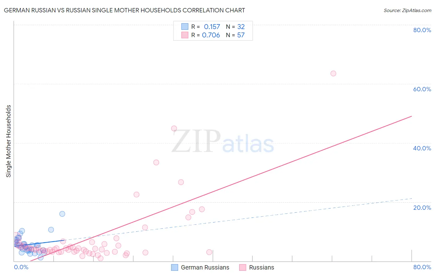 German Russian vs Russian Single Mother Households