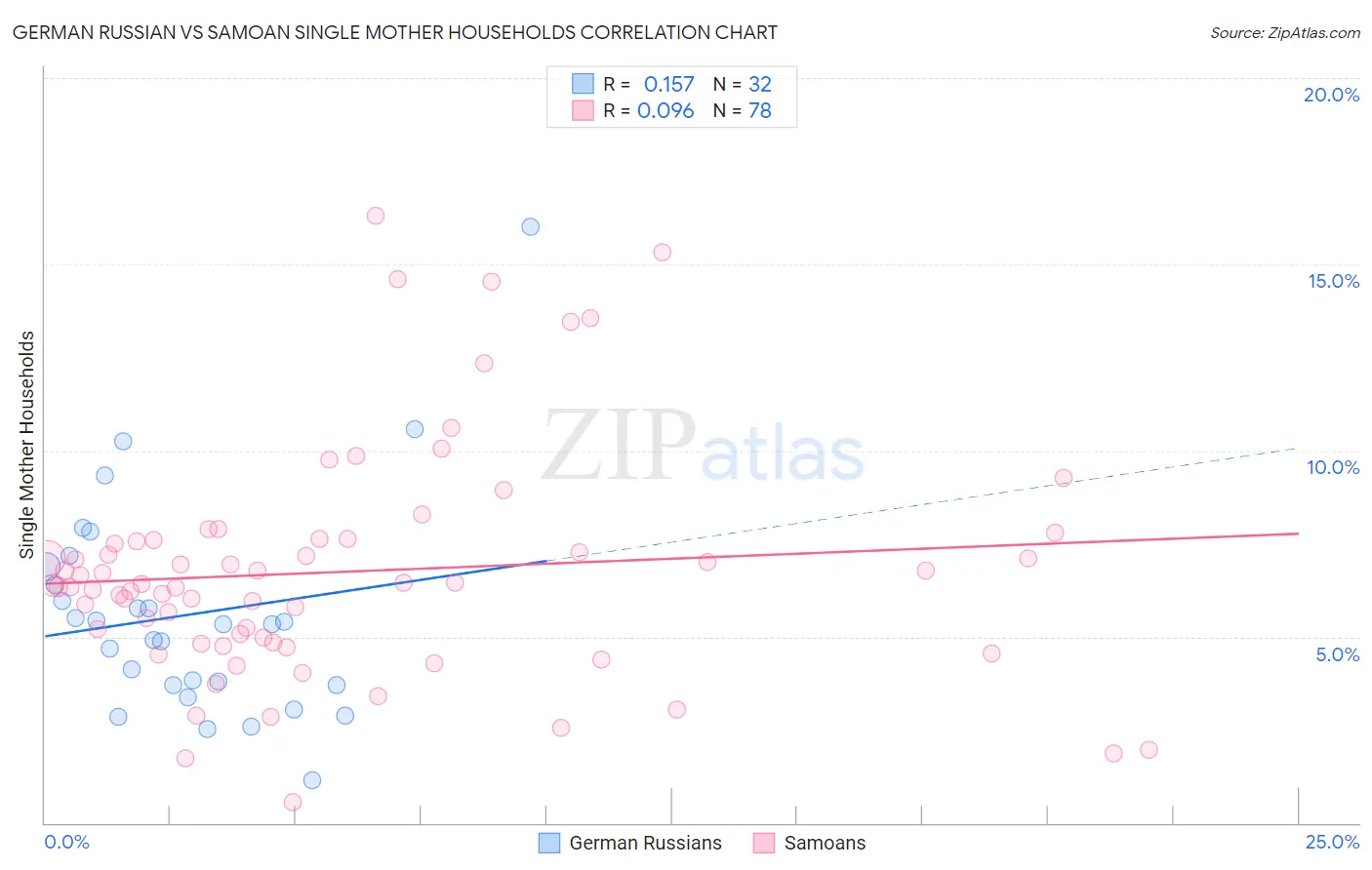 German Russian vs Samoan Single Mother Households