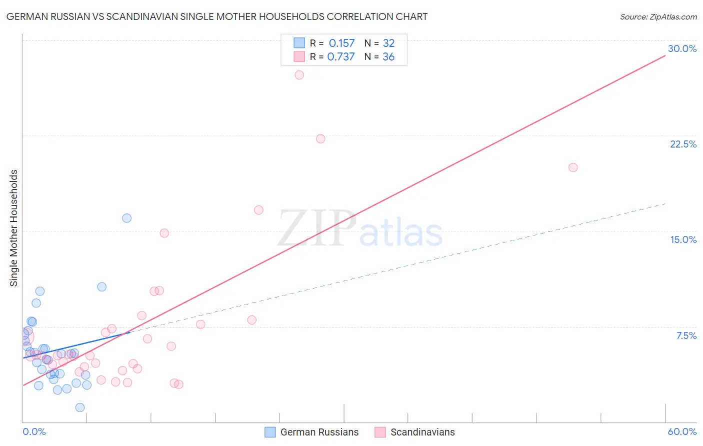 German Russian vs Scandinavian Single Mother Households