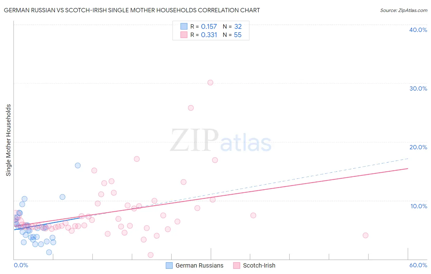 German Russian vs Scotch-Irish Single Mother Households